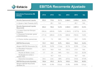 EBITDA Recorrente Ajustado
7
Indicadores Financeiros (R$
milhões)
4T14 4T15 Var. 2014 2015 Var.
Receita Operacional Líquida 652,4 718,2 10,1% 2.404,5 2.939,4 22,2%
(+) Ajuste a Valor Presente (AVP) - 28,1 N.A. - 28,1 N.A.
Receita Operacional Líquida
Recorrente
652,4 746,3 14,4% 2.404,5 2.967,5 23,4%
(-) Custos Caixa dos Serviços
Prestados
(352,4) (400,9) 13,8% (1.304,5) (1.577,5) 20,9%
(-) Despesas Comerciais, gerais
e Administrativas
(171,4) (208,3) 21,5% (585,6) (702,0) 19,9%
(+) Outras receitas operacionais 4,5 7,2 60% 18,2 20,5 12,6%
EBITDA Recorrente 133,1 144,3 8,4% 532,6 708,5 33,0%
Margem EBITDA Recorrente (%) 20,4% 19,3% -1,1 p.p. 22,1% 23,9% 1,7 p.p.
(+) Resultado Financeiro
Operacional
(6,7) 18,9 N.A. (14,1) 21,8 N.A.
Receita de Multa e Juros 1,7 2,8 64% 13,3 17,6 32,3%
Atualização do contas a
receber FIES
- 18,7 N.A. - 18,7 N.A.
Descontos Concedidos (8,4) (2,6) -69% (27,4) (14,5) -47,0%
EBITDA Recorrente Ajustado 126,4 163,2 29,1% 518,5 730,3 40,9%
Margem EBITDA Recorrente
Ajustada (%)
19,4% 21,9% 2,5 p.p. 21,6% 24,6% 3,0 p.p.
 