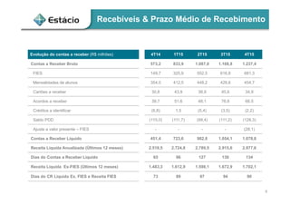 Recebíveis & Prazo Médio de Recebimento
Evolução do contas a receber (R$ milhões) 4T14 1T15 2T15 3T15 4T15
Contas a Receber Bruto 573,2 833,9 1.087,6 1.168,8 1.237,4
FIES 149,7 325,9 552,5 616,8 681,3
Mensalidades de alunos 354,0 412,5 448,2 429,6 454,7
Cartões a receber 30,8 43,9 38,9 45,6 34,9
Acordos a receber 38,7 51,6 48,1 76,8 66,5
Créditos a identificar (6,8) 1,5 (5,4) (3,5) (2,2)
Saldo PDD (115,0) (111,7) (99,4) (111,2) (128,3)
Ajuste a valor presente – FIES - - - - (28,1)
Contas a Receber Líquido 451,4 723,6 982,8 1.054,1 1.078,8
Receita Liquida Anualizada (Últimos 12 meses) 2.518,5 2.724,8 2.789,5 2.915,6 2.977,6
Dias do Contas a Receber Líquido 65 96 127 130 134
Receita Liquida Ex-FIES (Últimos 12 meses) 1.483,3 1.612,9 1.598,1 1.672,9 1.702,1
Dias do CR Líquido Ex. FIES e Receita FIES 73 89 97 94 90
8
 
