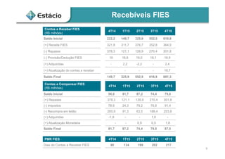 Contas a Receber FIES
(R$ milhões)
4T14 1T15 2T15 3T15 4T15
Saldo Inicial 222,2 149,7 325,9 552,5 616,8
(+) Receita FIES 321,8 311,7 376,7 352,8 364,0
(-) Repasse 378,3 121,1 128,9 270,4 301,8
(-) Provisão/Dedução FIES 16 16,6 19,0 18,1 18,9
(+) Adquiridas - 2,2 -2,2 - 2,4
(+) Atualização do contas a receber - - - - 18,7
Saldo Final 149,7 325,9 552,5 616,8 681,3
Contas a Compensar FIES
(R$ milhões)
4T14 1T15 2T15 3T15 4T15
Saldo Inicial 50,0 81,7 87,2 74,4 79,0
(+) Repasse 378,3 121,1 128,9 270,4 301,8
(-) Impostos 78,9 24,3 79,2 78,9 91,4
(-) Recompra em leilão 265,9 91,3 63,5 188,4 203,8
(+) Adquiridas -1,8 - - 1,0 -
(+) Atualização Monetária - - 0,9 0,5 1,8
Saldo Final 81,7 87,2 74,4 79,0 87,5
PMR FIES 4T14 1T15 2T15 3T15 4T15
Dias do Contas a Receber FIES 80 134 189 202 217
9
Recebíveis FIES
 