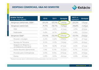 DESPESAS COMERCIAIS, G&A NO SEMESTRE


Análise Vertical                                                                                            1S11 ex.
                                                                1S10              1S11          Variação                 Variação
(% da receita líquida)                                                                                      aquisições
 Despesas comerciais, G&A*                                    -24,2%            -23,2%          1,0 p.p.    -23,2%       1,0 p.p.
 Despesas comerciais                                           -9,7%            -10,7%          -1,0 p.p.   -10,8%       -1,0 p.p.
      PDD                                                      -3,9%              -4,0%         -0,1 p.p.    -3,9%       0,0 p.p.
      Publicidade                                              -5,8%              -6,7%         -0,9 p.p.    -6,8%       -1,0 p.p.
 Despesas G&A*                                                -14,4%            -12,4%          2,0 p.p.    -12,4%       2,0 p.p.
      Pessoal e encargos                                       -6,4%              -5,6%         0,8 p.p.      -5,7%      0,7 p.p.
      Serviços de Terceiros                                    -4,3%              -3,3%         1,0 p.p.     -3,4%       0,9 p.p.
      Alugueis de Máquinas e
                                                               -0,3%              -0,2%         0,1 p.p.     -0,2%       0,1 p.p.
      arrendamento mercantil
      Outras Receitas Operacionais                              1,0%              0,7%          -0,3 p.p.     0,7%       -0,3 p.p.
      Provisão para Contingências                              -0,4%              0,5%          0,9 p.p.      0,5%       0,9 p.p.
      Outras                                                   -3,9%              -4,5%         -0,6 p.p.    -4,4%       -0,5 p.p.
*Despesas comerciais, gerais e administrativas excluindo depreciação e itens não recorrentes.




                                                                                                                                     11
 