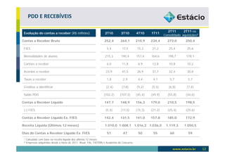 PDD E RECEBÍVEIS

                                                                                                                2T11       2T11 ex.
 Evolução do contas a receber (R$ milhões)                        2T10         3T10         4T10     1T11
                                                                                                              Consolidado aquisições²
Contas a Receber Bruto                                           252,4        264,1         210,9    234,4      273,0       250,4

 FIES                                                              5,4         17,5         15,3     21,2        25,4        25,6

 Mensalidades de alunos                                           215,3        190,4        157,4    164,6       198,7       178,1

 Cartões a receber                                                 6,0         11,8          6,9     12,8        10,8        10,2

 Acordos a receber                                                23,9         41,5         26,9     31,7        32,4        30,8

 Taxas a receber                                                   1,8          2,9          4,4      4,1         5,7         5,7

 Créditos a identificar                                            (2,4)       (7,8)        (9,2)    (5,5)       (6,8)       (7,4)

 Saldo PDD                                                       (102,2)      (107,3)       (45,4)   (49,9)     (55,8)      (44,6)

Contas a Receber Líquido                                         147,7        148,9         156,3    179,0      210,5       198,5

 (-) FIES                                                         (5,4)       (17,5)        (15,3)   (21,2)     (25,4)      (25,6)

Contas a Receber Líquido Ex. FIES                                142,4        131,5         141,0    157,8      185,0       172,9

Receita Liquida (Últimos 12 meses)                                1.010,0 1.008,1 1.016,2 1.036,0              1.119,3     1.050,5

Dias do Contas a Receber Líquido Ex. FIES                          51           47           50       55          60          59
 ¹ Calculado com base na receita líquida dos últimos 12 meses
 ² Empresas adquiridas desde o início de 2011: Atual, FAL, FATERN e Academia do Concurso.

                                                                                                                                        12
 
