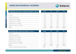 AGING DOS RECEBÍVEIS E ACORDOS

Composição do contas a receber por idade (R$ milhões)   2T10     %     2T11     %
FIES                                                     5,4     2%     25,4    9%
A vencer                                                 32,9   13%     62,4   23%
Vencidas até 30 dias                                     28,6   11%     35,9   13%
Vencidas de 31 a 60 dias                                 23,4    9%    27,9    10%
Vencidas de 61 a 90 dias                                 22,6    9%    27,9    11%
Vencidas de 91 a 179 dias                                38,6   15%    37,8    14%
Vencidas a mais de 180 dias                             100,8   40%    55,8    20%
Total                                                   252,3   100%   273,1   100%


Composição dos acordos por idade (R$ milhões)           2T10     %     2T11     %
A vencer                                                10,9    40%     19,1   59%
Vencidas até 30 dias                                     6,6    25%     4,8    15%
Vencidas de 31 a 60 dias                                 1,3     5%     1,5     5%
Vencidas de 61 a 90 dias                                 1,6     6%     1,4     4%
Vencidas de 91 a 179 dias                                3,2    12%     2,4     8%
Vencidas a mais de 180 dias                              3,4    12%     3,1    10%
Total                                                   26,9    100%   32,4    100%
% sobre o Contas a Receber Líquido                      18%            15%


                                                                                      13
 