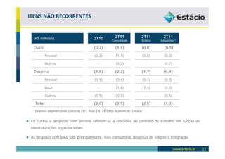 ITENS NÃO RECORRENTES


  (R$ milhões)                                    2T10             2T11                  2T11        2T11
                                                                 Consolidado             Estácio   Adquiridas¹

  Custo                                           (0,2)            (1,4)                 (0,8)       (0,5)

           Pessoal                                 (0,2)            (1,1)                (0,8)       (0,3)

           Outros                                     -             (0,2)                    -       (0,2)

  Despesa                                         (1,8)            (2,2)                 (1,7)       (0,4)

           Pessoal                                 (0,9)            (0,4)                (0,4)       (0,0)

           M&A                                        -             (1,4)                (1,4)       (0,0)

           Outras                                  (0,9)            (0,4)                    -       (0,4)

   Total                                          (2,0)            (3,5)                 (2,5)       (1,0)
  ¹ Empresas adquiridas desde o início de 2011: Atual, FAL, FATERN e Academia do Concurso.


 Os custos e despesas com pessoal referem-se a rescisões de contrato de trabalho em função de
 reestruturações organizacionais

 As despesas com M&A são, principalmente, fees, consultoria, despesas de viagem e integração.


                                                                                                                 15
 