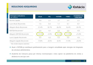 RESULTADO ADQUIRIDAS


 Principais indicadores                                                                ACADEMIA DO
                                          Atual     FAL        FATERN        FABEC
 (R$ milhões)                                                                           CONCURSO

Receita Líquida                            4,8       2,2         3,1          0,4           2,2

Lucro Bruto Recorrente                     1,5       0,4         1,1          0,1           0,7

Margem Bruta Recorrente                   31,4%    18,7%        36,0%       16,4%          34,4%

EBITDA Recorrente¹                         0,9      -0,1         0,5          0,0           -0,5

Margem EBITDA Recorrente                  19,5%    -5,9%        15,6%       11,9%         -21,8%

Lucro Líquido Recorrente                   0,9      -0,2         0,3          0,0           -0,5

Margem Líquida Recorrente                 17,8%    -8,5%        8,4%        11,9%         -24,0%
 ¹ Não considera despesas corporativas.


   Atual e FATERN já contribuem positivamente para a margem consolidada após sinergias da integração
   da estrutura administrativa

   Academia do Concurso passa por intensa reestruturação e deve operar via plataforma de ensino a
   distância no ano que vem

                                                                                                       16
 