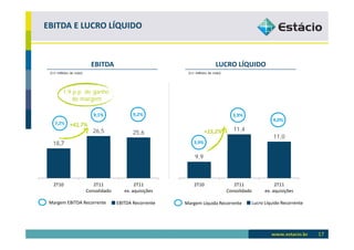 EBITDA E LUCRO LÍQUIDO



                           EBITDA                                            LUCRO LÍQUIDO
 (Em milhões de reais)                                      (Em milhões de reais)




         1,9 p.p. de ganho
             de margem

                            9,1%              9,2%                                    3,9%
                                                                                                        4,0%
    7,2% +41,7%
                            26,5                                                       11,4
                                              25,6                    +15,2%
                                                                                                        11,0
  18,7                                                         3,9%

                                                                9,9



   2T10                     2T11               2T11            2T10                    2T11              2T11
                         Consolidado      ex. aquisições                            Consolidado     ex. aquisições

 Margem EBITDA Recorrente              EBITDA Recorrente   Margem Líquida Recorrente          Lucro Líquido Recorrente




                                                                                                                         17
 