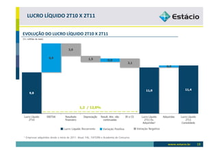 LUCRO LÍQUIDO 2T10 X 2T11


EVOLUÇÃO DO LUCRO LÍQUIDO 2T10 X 2T11
(Em milhões de reais)




                                 Lucro Líquido Recorrente        Variação Positiva         Variação Negativa


¹ Empresas adquiridas desde o início de 2011: Atual, FAL, FATERN e Academia do Concurso.

                                                                                                               18
 