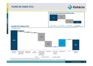 FLUXO DE CAIXA 2T11

                                                                               Fluxo de Caixa Operacional Recorrente




  FLUXO DE CAIXA 2T11
  (Em milhões de reais)




¹ Resultado Financeiro exceto Resultado Financeiro Operacional
² Composição dos Investimentos: Aquisições (R$33,9 milhões) + Expansão (R$3,3 milhões) + One Times (R$14,7milhões)
                                                                                                                       19
 