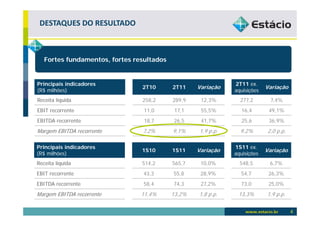 DESTAQUES DO RESULTADO



   Fortes fundamentos, fortes resultados


Principais indicadores                                        2T11 ex.
                                2T10       2T11    Variação                Variação
(R$ milhões)                                                  aquisições
Receita líquida                 258,2      289,9    12,3%       277,2        7,4%
EBIT recorrente                  11,0       17,1    55,5%       16,4        49,1%
EBITDA recorrente                18,7      26,5     41,7%       25,6        36,9%
Margem EBITDA recorrente        7,2%       9,1%    1,9 p.p.     9,2%       2,0 p.p.

Principais indicadores                                        1S11 ex.
                                1S10       1S11    Variação                Variação
(R$ milhões)                                                  aquisições
Receita líquida                 514,2      565,7    10,0%       548,5       6,7%
EBIT recorrente                  43,3      55,8     28,9%       54,7        26,3%
EBITDA recorrente                58,4      74,3     27,2%       73,0        25,0%
Margem EBITDA recorrente        11,4%      13,2%   1,8 p.p.    13,3%       1,9 p.p.


                                                                                      4
 