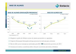 BASE DE ALUNOS


BASE DE ALUNOS GRADUAÇÃO PRESENCIAL¹                                          BASE DE ALUNOS EAD
                                        (Em milhares de alunos)                                     (Em milhares de alunos)

210                                                               40
        201,8                                                                                                 34,0
200
                                                                  30                         26,2
190                   186,9
                              182,8                 181,6                         20,9
180                                                               20
                                      173,1

170                                                                    9,6
                                                                  10
160

150                                                               0
        1S09           2S09   1S10    2S10          1S11               2S09      1S10        2S10             1S11
  ¹ Exclui aquisições 1S11


      Atingimos o ponto de inflexão na base de alunos presenciais ex. aquisições

      Programa Renovação Antecipada antecipa processo de matrícula para veteranos

      Mais de 600 cursos-município já autorizados pelo MEC             lançamentos previstos até 2012

      Estruturas de tutoria e assistência online reforçam crescimento do Ensino a Distância

                                                                                                                              5
 