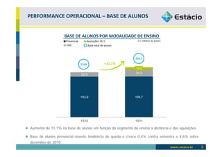 PERFORMANCE OPERACIONAL – BASE DE ALUNOS


                    BASE DE ALUNOS POR MODALIDADE DE ENSINO
                    Presencial       Aquisições 1S11          (Em milhares de alunos)

                    EAD               Base total de alunos



                                                             238,7

                                 214,8             +11,1%
                                                             10,0
                                 20,9                        34,0




                                 193,9                       194,7




                                 1S10                        1S11

Aumento de 11,1% na base de alunos em função do segmento de ensino a distância e das aquisições

Base de alunos presencial reverte tendência de queda e cresce 0,4% contra semestre e 4,6% sobre
dezembro de 2010.
                                                                                                  6
 