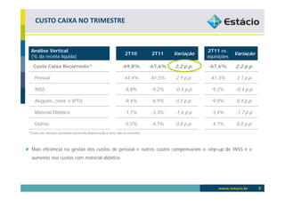 CUSTO CAIXA NO TRIMESTRE


 Análise Vertical                                                                                   2T11 ex.
                                                                 2T10           2T11    Variação                 Variação
 (% da receita líquida)                                                                             aquisições

  Custo Caixa Recorrente*                                      -69,8%          -67,6%   2,2 p.p.    -67,6%       2,2 p.p.

   Pessoal                                                      -44,4%         -41,5%   2,9 p.p.     -41,3%      3,1 p.p.

   INSS                                                         -8,8%          -9,2%    -0,4 p.p.    -9,2%       -0,4 p.p.

   Aluguéis, cond. e IPTU                                       -9,4%          -8,9%    0,5 p.p.     -9,0%       0,4 p.p.

   Material Didático                                            -1,7%          -3,3%    -1,6 p.p.    -3,4%       -1,7 p.p.

   Outros                                                       -5,5%          -4,7%    0,8 p.p.      -4,7%      0,8 p.p.
*Custo dos serviços prestados excluindo depreciação e itens não recorrentes.



 Mais eficiência na gestão dos custos de pessoal e outros custos compensaram o step-up do INSS e o
 aumento nos custos com material didático




                                                                                                                             8
 