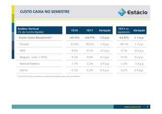 CUSTO CAIXA NO SEMESTRE


Análise Vertical                                                                                    1S11 ex.
                                                                1S10            1S11    Variação                 Variação
(% da receita líquida)                                                                              aquisições

  Custo Caixa Recorrente*                                     -65,9%           -64,9%   1,0 p.p.    -64,8%       1,1 p.p.

   Pessoal                                                     -41,8%          -40,4%   1,4 p.p.     -40,1%      1,7 p.p.

   INSS                                                         -8,4%          -9,1%    -0,7 p.p.    -9,1%       -0,6 p.p.

   Aluguéis, cond. e IPTU                                       -9,3%          -9,0%    0,3 p.p.     -9,1%       0,3 p.p.

   Material Didático                                            -1,3%          -2,2%    -0,9 p.p.    -2,3%       -1,0 p.p.

   Outros                                                       -5,1%          -4,2%    0,9 p.p.     -4,2%       0,9 p.p.

*Custo dos serviços prestados excluindo depreciação e itens não recorrentes.




                                                                                                                             9
 