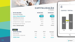 E CAIXA
C A P I TA L I Z A Ç Ã O
40,1
44,3
3T16 3T17
C A P E X T O T A L
+10,5%
11
CAPEX
EM R$ MILHÕES 3T16 3T17 Variação
Manutenção 22,9 30,7 +33,8 %
Discricionário e Expansão 17,2 13,6 -20,4%
CAPEX Total 40,1 44,3 -++++10,5%
EM R$ MILHÕES 30/09/2016 30/09/2017
Patrimônio líquido 2.819,8 2.886,4
Caixa e disponibilidades 575,4 709,5
Endividamento bruto (923,3) (966,4)
Empréstimos bancários (811,2) (856,4)
Compromissos a pagar (aquisições) (92,5) (93,7)
Parcelamento de tributos (19,6) (16,3)
Caixa / Dívida líquida (347,9) (256,9)
 