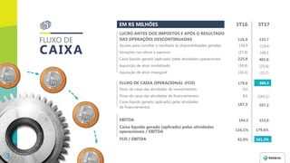 CAIXA
FLUXO DE
3
EM R$ MILHÕES 3T16 3T17
LUCRO ANTES DOS IMPOSTOS E APÓS O RESULTADO
DAS OPERAÇÕES DESCONTINUADAS 116,8 132,7
Ajustes para conciliar o resultado às disponibilidades geradas 136,9 119,4
Variações nos ativos e passivos (27,9) 149,5
Caixa líquido gerado (aplicado) pelas atividades operacionais 225,8 401,6
Aquisição de ativo imobilizado (30,4) (25,6)
Aquisição de ativo intangível (16,5) (15,7)
FLUXO DE CAIXA OPERACIONAL (FCO) 179,0 360,4
Fluxo de caixa das atividades de investimentos 0,0 -
Fluxo de caixa das atividades de financiamentos 8,6 (193,1)
Caixa líquido gerado (aplicado) pelas atividades
de financiamentos
187,5 167,2
EBITDA 194,5 223,6
Caixa líquido gerado (aplicado) pelas atividades
operacionais / EBITDA 116,1% 179,6%
FCO / EBITDA 92,0% 161,2%
 