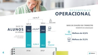 BASE DE EVASÃO DO TRIMESTRE
372,0 352,2
155,4 178,9
Nota.: Base de alunos
total incluindo graduação
e pós-graduação.
EAD
Presencial-5,3%
ALUNOS
BASE DE
em milhares
3T16
527,4 531,1
3T17
+15,1%
+0,7%
Base total
4
Melhora de 35,5%
EAD
Presencial
Melhora de 42,6%
SEGMENTO DE GRADUAÇÃO
OPERACIONAL
D E S E M P E N H O
 
