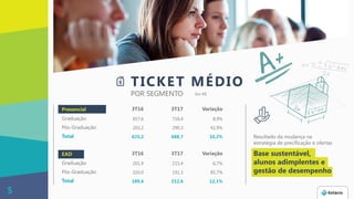 Presencial 3T16 3T17 Variação
Graduação 657,6 716,4 8,9%
Pós-Graduação 203,2 290,3 42,9%
Total 625,2 688,7 10,2%
EAD 3T16 3T17 Variação
Graduação 201,9 215,4 6,7%
Pós-Graduação 103,0 191,3 85,7%
Total 189,6 212,6 12,1%
POR SEGMENTO Em R$
Resultado da mudança na
estratégia de precificação e ofertas
Base sustentável,
alunos adimplentes e
gestão de desempenho
TICKET MÉDIO
5
 
