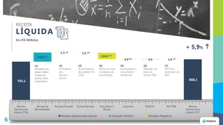 763,1 808,1
170,8 (1)
2,4
1,5 (2)
1,5 (3)
119,6 (4)
4,0 (5) 1,6 (7)
Receita
Operacional
Líquida 3T16
Receita de
Mensalidades
Receita Pronatec Outras Receitas Descontos e
Bolsas
Impostos FGEDUC AVP PAR Receita
Operacional
Líquida 3T17
Receita Operacional Líquida Variação Positiva Variação Negativa
LÍQUIDA
RECEITA
Em R$ Milhões
(1)
Aumento do
ticket médio
e base de
alunos mais
sustentável
(2)
Formatura
dos
últimos
alunos
(3)
Encerramento
do projeto Rio
2016
(4)
Efeito da nova
estratégia de
precificação
(5)
Acompanha o
crescimento
da Receita
(6)
Redução da
base de
alunos FIES
(7)
AVP dos
recebíveis do
PAR
+ 5,9%
6
 