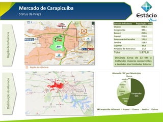 Mercado de Carapicuíba
Status da Praça
Região de Influência
Zona de Influência População ('000)
Osasco 693,3
Carapicuíba 390,1
Barueri 259,6
Itapevi 215,0
Sanntana de Parnaíba 120,8
Jandira 114,4
Cajamar 69,6
Pirapora do Bom Jesus 17,0
Total 1.879,8
Distância Cerca de 12 KM a
16KM dos maiores concorrentes
e também das Unidades Estácio.
RegiãodeInfluênciaDistribuiçãodoAlunado
Carapicuíba
55%
Barueri
15%
Itapevi
10%
Osasco
9%
Jandira
7%
Outros
4%
Alunado FNC por Município
Carapicuíba Barueri Itapevi Osasco Jandira Outros
 