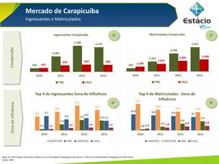 Mercado de Carapicuíba
Ingressantes e Matriculados
CarapicuíbaZonadeInfluência
469
2.002
3.388 3.197
497
843 939 908
2010 2011 2012 2013
Ingressantes Carapicuíba
FNC FALC
1º
802
2.432
4.390
5.927
1.188
1.875
2.605 2.948
2010 2011 2012 2013
Matriculados Carapicuíba
FNC FALC
1º
4,5
6,0
8,1
6,7
0,5
2,0
3,4 3,2
4,7
3,6 4,0
3,1
0,5 0,8 0,9 0,9
2010 2011 2012 2013
Top 4 de Ingressantes Zona de Influência
KROTON FNC UNIFIEO FALC
10,5 9,8 9,4 8,7
17,1
13,5
12,3 12,0
0,8
2,4
4,4
5,9
1,2 1,9 2,6 2,9
2010 2011 2012 2013
Top 4 de Matriculados - Zona de
Influência
UNIFIEO KROTON FNC FALC
2º 3º
Nota: As informações da Kroton referem-se à i) Faculdade Anhanguera de Osasco – FIZO e ii) Universidade Anhanguera de São Paulo
Fonte: INEP
 