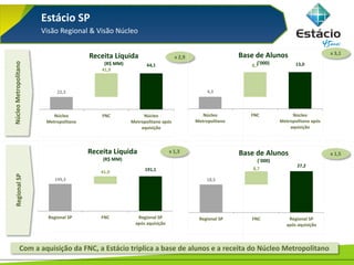 Estácio SP
Visão Regional & Visão Núcleo
NúcleoMetropolitanoRegionalSP
22,3
64,1
41,9
Núcleo
Metropolitano
FNC Núcleo
Metropolitano após
aquisição
Receita Líquida
(R$ MM)
149,3
191,1
41,9
Regional SP FNC Regional SP
após aquisição
Receita Líquida
(R$ MM)
x 1,3
x 2,9
4,3
13,08,7
Núcleo
Metropolitano
FNC Núcleo
Metropolitano após
aquisição
Base de Alunos
('000)
18,5
27,2
8,7
Regional SP FNC Regional SP
após aquisição
Base de Alunos
(´000)
x 1,5
x 3,1
Com a aquisição da FNC, a Estácio triplica a base de alunos e a receita do Núcleo Metropolitano
 