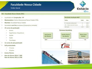 Faculdade Nossa Cidade
Visão Geral
IES – Faculdade Nossa Cidade (FNC)
• Localizada em Carapicuíba - SP
• Mantenedora: Centro Educacional Nossa Cidade LTDA..
• Mantida: Faculdade Nossa Cidade
• Sociedade com fins lucrativos (Empresária Limitada)
• 24 cursos de graduação
• Direito
• Engenharias / Arquitetura
• Gestão
• Saúde
• Tecnólogos
• 11 cursos de pós-graduação
• EaD protocolado:
• 5 Cursos
• 20 polos
• Ensino Técnico
• Base de Alunos 2014: 7.300
Base de Alunos 2015: 8.700
Estrutura Societária
Joel Garcia
de Oliveira
Sandra Garcia
de oliveira
Silvio Cesar
Simões
50% 45% 5%
Resultado Avaliação INEP
Índice Valor Ano
CI - Conceito Institucional 3 2013
IGC - Índice Geral de Cursos 3 2013
IGC Cont. 2.19 2013
 