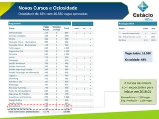 Novos Cursos e Ociosidade
Ociosidade de 48% com 16.580 vagas aprovadas
Avaliação INEP
Índice Valor Ano
CI - Conceito Institucional 3 2012
IGC - Índice Geral de Cursos 3 2013
IGC Cont. 2.19 2013
Regulatório
Curso
Vagas
Anuais
Duração
(Anos)
Total
Administração 210 4 840
Ciências Contábeis 240 4 960
Direito 100 5 500
Educação Física – Licenciatura 200 3 600
Educação Física – Bacharelado 140 4 560
Enfermagem 240 5 1.200
Engenharia Civil 240 5 1.200
Farmácia 240 5 1.200
Letras 210 3 630
Pedagogia 150 3 450
Gestão Ambiental 240 2 480
Gestão Financeira 240 2 480
Gestão Segurança Privada 240 2 480
Gestão Tecnologia da Informação 240 3 600
Logística 240 2 480
Marketing 240 2 480
Petróleo e Gás 240 3 600
Radiologia 240 4 840
Recursos Humanos 240 2 480
Redes de Computadores 240 3 720
Segurança do Trabalho 240 3 720
Arquitetura e Urbanismo 240 5 1.200
Design Gráfico 200 2 400
Gestão Pública 240 2 480
Biomedicina 240 5 1.200
Engenharia de Produção 240 5 1.200
Total (com cursos protocolados) 5.770 18.980
ENADE CPC CC
2 3 4
- - -
- - 4
- - 3
- - 3
- - -
- - -
- - -
3 3 5
2 - 4
- - 4
2 2 3
- - 4
- - 4
2 2 3
2 3 4
- - 4
- - 4
2 3 4
- - 4
- - 4
- - -
- - -
- - -
- - -
- - -
2 cursos na esteira
com expectativa para
iniciar em 2016.01
Biomedicina – 1.200 vagas
Eng. Produção – 1.200 vagas
Vagas totais: 16.580
Ociosidade: 48%
 