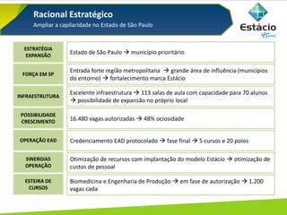 Racional Estratégico
Estado de São Paulo  município prioritário
ESTRATÉGIA
EXPANSÃO
Entrada forte região metropolitana  grande área de influência (municípios
do entorno)  fortalecimento marca Estácio
FORÇA EM SP
16.480 vagas autorizadas  48% ociosidade
POSSIBILIDADE
CRESCIMENTO
Excelente infraestrutura  113 salas de aula com capacidade para 70 alunos
 possibilidade de expansão no próprio local
INFRAESTRUTURA
Credenciamento EAD protocolado  fase final  5 cursos e 20 polosOPERAÇÃO EAD
Otimização de recursos com implantação do modelo Estácio  otimização de
custos de pessoal
SINERGIAS
OPERAÇÃO
Biomedicina e Engenharia de Produção  em fase de autorização  1.200
vagas cada
ESTEIRA DE
CURSOS
Ampliar a capilaridade no Estado de São Paulo
 