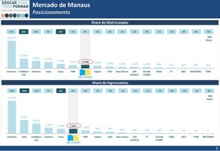 3
Mercado de Manaus
Posicionamento
29.670
10.564
7.891 6.747
4.783 3.674 3.648 3.068 1.949 1.620 1.530 1.360 934 516 357 298 203
Uninorte UniNilton
Lins
Fametro Unip Ciesa FMF Esbam CESF Boas Novas UNI
LASALLE
CEULM
ULBRA
FSDB FT IAES MATERDEI FOM
37% 13% 10% 9% 6% 5% 5% 4% 2% 2%
Mkt
Share
2% 2% 1% 1% 0% 0% 0%
Share de Matriculados
13.289
5.457
4.059
2.412 1.966 1.851 1.369 851 787 394 280 218 208 135 55 53 0
Uninorte Unip UniNilton
Lins
Fametro Ciesa FMF Esbam CESF Boas Novas UNI
LASALLE
FT CEULM
ULBRA
FSDB IAES FOM MATERDEI
40% 16% 12% 7% 6% 6% 4% 3% 2% 1%
Mkt
Share
1% 1% 1% 0% 0% 0% 0%
Share de Ingressantes
 