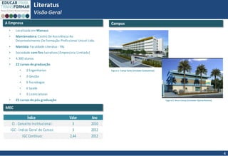 4
• Localizada em Manaus
• Mantenedora: Centro De Assistência Ao
Desenvolvimento De Formação Profissional Unicel Ltda.
• Mantida: Faculdade Literatus - FAL
• Sociedade com fins lucrativos (Empresária Limitada)
• 4.300 alunos
• 22 cursos de graduação
• 2 Engenharias
• 2 Gestão
• 9 Tecnólogos
• 6 Saúde
• 3 Licenciaturas
• 25 cursos de pós-graduação
A Empresa
Índice Valor Ano
CI - Conceito Institucional: 3 2010
IGC - Índice Geral de Cursos: 3 2012
IGC Contínuo: 2,44 2012
MEC
Campus
Figura1: Campi Sede (UnidadeConstantino)
Figura2: Novo Campi (Unidade DjalmaBatista)
Literatus
Visão Geral
 