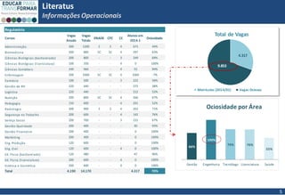 5
Literatus
Informações Operacionais
Regulatório
Cursos
Vagas
Anuais
Vagas
Totais
ENADE CPC CC
Alunos em
2014.1
Ociosidade
Administração 300 1200 2 3 4 673 44%
Biomedicina 200 800 SC SC 4 297 63%
Ciências Biológicas (bacharelado) 200 800 - - 3 249 69%
Ciências Biológicas (licenciatura) 100 350 - - 4 0 100%
Ciências Contábeis 240 960 - - 4 53 94%
Enfermagem 200 1000 SC SC 4 1069 -7%
Farmácia 100 500 - - 3 222 56%
Gestão de RH 220 440 - - - 272 38%
Logística 220 440 - - - 212 52%
Nutrição 200 800 SC SC 4 266 67%
Pedagogia 150 600 - - 4 291 52%
Radiologia 300 900 3 3 4 263 71%
Segurança no Trabalho 200 600 - - 4 142 76%
Serviço Social 200 700 - - 3 231 67%
Gestão Qualidade 200 400 - - - 30 93%
Gestão Financeira 200 400 - - - 0 100%
Marketing 200 400 - - - 0 100%
Eng. Produção 120 600 - - - 0 100%
Eng. Civil 120 600 - - 4 0 100%
Ed. Física (bacharelado) 120 480 - - - 47 90%
Ed. Física (licenciatura) 200 600 - - 4 0 100%
Estética e Cosmética 200 600 - - 4 0 100%
Total 4.190 14.170 4.317 70%
66%
100%
76% 76%
55%
Gestão Engenharia Tecnólogo Licenciatura Saúde
Ociosidade por Área
4.317
9.853
Total de Vagas
Matrículas (2014/01) Vagas Ociosas
 