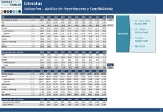 7
Literatus
Valuation – Análise de Investimentoe Sensibilidade
• VP - Fluxo 2023
R$ 29,4 MM
• VP – Perpet.:
R$ 59,4 MM
• EV Total:
R$ 88,7 MM
• TIR: 25,3%
Resultado
DRE 2013 2014 2015 2016 2017 2018 2019 2020 2021 2022 2023 CAGR
Base Média de Alunos 3.539 4.526 5.888 6.534 7.037 7.322 7.514 7.651 7.748 7.842 7.955 8,4%
YoY 27,9% 24,3% 11,0% 7,7% 4,1% 2,6% 1,8% 1,8% 1,8% 1,8%
ROL 16,5 17,6 26,2 31,4 36,6 41,1 45,5 49,4 53,3 57,4 61,9 14,1%
Pessoal (10,8) (15,5) (15,3) (14,6) (15,4) (16,2) (17,0) (17,8) (18,7) (19,7) (20,6)
Administrativo (3,8) (6,1) (5,3) (4,0) (4,2) (4,4) (4,6) (4,9) (5,1) (5,3) (5,6)
Docente (7,0) (9,4) (10,0) (10,6) (11,2) (11,8) (12,4) (13,0) (13,6) (14,3) (15,0)
G&A Outros (3,8) (3,7) (4,0) (4,3) (4,6) (5,0) (5,3) (5,7) (6,2) (6,6) (7,1)
Aluguel (1,3) (2,6) (3,9) (4,1) (4,3) (4,5) (4,8) (5,0) (5,3) (5,5) (5,8)
Vendas e Marketing (0,8) (0,8) (1,8) (2,0) (2,4) (2,7) (3,0) (3,2) (3,5) (3,7) (4,0)
PDD 0,0 (0,7) (1,7) (2,0) (2,2) (2,3) (2,3) (2,3) (2,3) (2,3) (2,2)
EBITDA (0,2) (5,7) (0,6) 4,3 7,7 10,5 13,1 15,2 17,3 19,6 22,1
Fluxo de Caixa Livre da Firma 2014 2015 2016 2017 2018 2019 2020 2021 2022 2023
EBIT (5,7) (0,6) 4,3 7,7 10,5 13,1 15,2 17,3 19,6 22,1
Tax 0,0 0,0 (0,2) (0,4) (0,5) (0,7) (0,8) (0,9) (1,0) (1,1)
NOPAT (5,7) (0,6) 4,6 8,1 11,0 13,8 16,0 18,2 20,6 23,2
Working Capital (1,1) (0,5) (0,6) (0,7) (0,8) (0,9) (1,0) (1,1) (1,1) (1,2)
Capex (2,0) (1,7) (0,6) (0,7) (0,8) (0,9) (1,0) (1,1) (1,1) (1,2) Perp.
FCFF (8,9) (2,9) 2,9 5,9 8,3 10,6 12,5 14,3 16,3 18,5 202,5
DRE 2013 2014 2015 2016 2017 2018 2019 2020 2021 2022 2023
Receita Líquida 100% 100% 100% 100% 100% 100% 100% 100,0% 100,0% 100,0% 100,0%
Pessoal -65,7% -88,2% -58,5% -46,6% -42,1% -39,3% -37,3% -36,1% -35,1% -34,2% -33,3%
Administrativo -23,0% -34,6% -20,2% -12,7% -11,4% -10,7% -10,2% -9,8% -9,6% -9,3% -9,1%
Docente -42,7% -53,6% -38,3% -33,9% -30,6% -28,6% -27,2% -26,3% -25,6% -24,9% -24,3%
G&A Outros -22,9% -21,2% -15,3% -13,7% -12,6% -12,1% -11,7% -11,6% -11,6% -11,6% -11,5%
Aluguel -8,2% -14,9% -15,0% -13,1% -11,8% -11,0% -10,5% -10,1% -9,9% -9,6% -9,4%
Vendas e Marketing -4,6% -4,5% -7,0% -6,5% -6,5% -6,5% -6,5% -6,5% -6,5% -6,5% -6,5%
PDD 0,0% -3,9% -6,6% -6,3% -5,9% -5,5% -5,1% -4,8% -4,4% -4,0% -3,6%
Mg. EBITDA -1,4% -32,7% -2,3% 13,9% 21,1% 25,6% 28,8% 30,9% 32,5% 34,1% 35,7%
Fluxo de Caixa Livre da Firma 2014 2015 2016 2017 2018 2019 2020 2021 2022 2023
Working Capital (%ROL) 6,3% 2,0% 2,0% 2,0% 2,0% 2,0% 2,0% 2,0% 2,0% 2,0%
Capex (%ROL) 11,4% 6,6% 2,0% 2,0% 2,0% 2,0% 2,0% 2,0% 2,0% 2,0%
 
