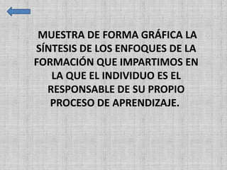 MUESTRA DE FORMA GRÁFICA LA
SÍNTESIS DE LOS ENFOQUES DE LA
FORMACIÓN QUE IMPARTIMOS EN
LA QUE EL INDIVIDUO ES EL
RESPONSABLE DE SU PROPIO
PROCESO DE APRENDIZAJE.
 