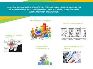 PROPONER ALTERNATIVAS DE SOLUCIÓN QUE CONTRIBUYAN AL LOGRO DE LOS OBJETIVOS
DE ACUERDO CON EL NIVEL DE IMPORTANCIA Y RESPONSABILIDAD DE LAS FUNCIONES
ASIGNADAS POR LA ORGANIZACIÓN.
FORMULAR EL PROYECTO
PRODUCTIVO
ANALIZAR ECHOS ESTADISTICOS
EVALUAR SOCIAL Y
ECONOMICAMENTE
SITUACION FINANCIERA DE LA
EMPRESA
PROCESOS ADMINISTRATIVOS
 