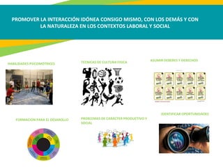 PROMOVER LA INTERACCIÓN IDÓNEA CONSIGO MISMO, CON LOS DEMÁS Y CON
LA NATURALEZA EN LOS CONTEXTOS LABORAL Y SOCIAL
HABILIDADES PSICOMOTRICES
FORMACION PARA EL DESAROLLO PROBLEMAS DE CARÁCTER PRODUCTIVO Y
SOCIAL
TECNICAS DE CULTURA FISICA
ASUMIR DEBERES Y DERECHOS
IDENTIFICAR OPORTUNIDADES
 