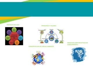 PROYECTO DE VIDA
CONSERVACION DEL MEDIO AMBIENTE
PRINCIPIOS Y VALORES
PROCESOS COMUNICATIVOS DE
CONOCIMIENTO
 
