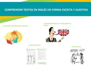COMPRENDER TEXTOS EN INGLÉS EN FORMA ESCRITA Y AUDITIVA
ENCONTRAR INFORMACION ESPECIFICA
TAREAS EN INGLES
COMPRENDER FRASES Y VOCABULARIO EN
INGLES
INTERACTUAR
 