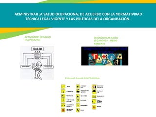 ADMINISTRAR LA SALUD OCUPACIONAL DE ACUERDO CON LA NORMATIVIDAD
TÉCNICA LEGAL VIGENTE Y LAS POLÍTICAS DE LA ORGANIZACIÓN.
ACTIVIDADES DE SALUD
OCUPACIONAL
EVALUAR SALUD OCUPACIONAL
DIAGNOSTICAR SALUD
SEGURIDAD Y MEDIO
AMBIENTE
 