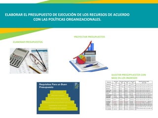ELABORAR EL PRESUPUESTO DE EJECUCIÓN DE LOS RECURSOS DE ACUERDO
CON LAS POLÍTICAS ORGANIZACIONALES.
ELABORAR PRESUPUESTOS
PROYECTAR PRESUPUESTOS
AJUSTAR PRESUPYUESTOS CON
BASE EN LOS INGRESOS
 