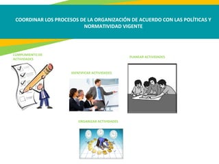 COORDINAR LOS PROCESOS DE LA ORGANIZACIÓN DE ACUERDO CON LAS POLÍTICAS Y
NORMATIVIDAD VIGENTE
CUMPLIMIENTO DE
ACTIVIDADES
IDENTIFICAR ACTIVIDADES
PLANEAR ACTIVIDADES
ORGANIZAR ACTIVIDADES
 