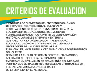 CRITERIOS DE EVALUACION
IDENTIFICA LOS ELEMENTOS DEL ENTORNO ECONÓMICO,
GEOGRÁFICO, POLÍTICO, SOCIAL, CULTURAL Y
LEGAL NACIONALES COMO INTERNACIONALES PARA LA
ELABORACIÓN DEL DIAGNOSTICO DEL MERCADO.
FORMULA EL DIAGNOSTICO A PARTIR DE LA INFORMACIÓN
HISTÓRICA, VARIABLES INTERNAS Y EXTERNAS
QUE AFECTAN A LA ORGANIZACIÓN Y AL ENTORNO.
ELABORA EL DIAGNOSTICO TENIENDO EN CUENTA LAS
NECESIDADES DE LAS DIFERENTES ÁREAS
FUNCIONALES, NIVELES EN LA ORGANIZACIÓN Y REQUERIMIENTOS
DEL CLIENTE.
DESARROLLA EL PLAN DE ACCIÓN SOBRE EL DIAGNOSTICO
APLICANDO METODOLOGÍAS ADOPTADAS POR LA
EMPRESA Y LA EVALUACIÓN DE SITUACIONES DEL MERCADO.
VERIFICA QUE EL DIAGNOSTICO REFLEJE LAS OPORTUNIDADES,
FORTALEZAS, AMENAZAS Y DEBILIDADES
DE LA EMPRESA EN EL MERCADO.
 