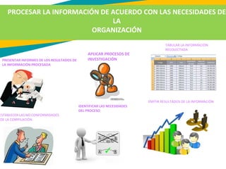 PRESENTAR INFORMES DE LOS RESULTADOS DE
LA INFORMACIÓN PROCESADA
PROCESAR LA INFORMACIÓN DE ACUERDO CON LAS NECESIDADES DE
LA
ORGANIZACIÓN
APLICAR PROCESOS DE
INVESTIGACIÓN
ESTABLECER LAS NO CONFORMIDADES
DE LA COMPILACIÓN
TABULAR LA INFORMACIÓN
RECOLECTADA
EMITIR RESULTADOS DE LA INFORMACIÓN
IDENTIFICAR LAS NECESIDADES
DEL PROCESO
 