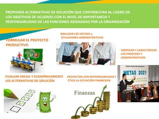 PROPONER ALTERNATIVAS DE SOLUCIÓN QUE CONTRIBUYAN AL LOGRO DE
LOS OBJETIVOS DE ACUERDO CON EL NIVEL DE IMPORTANCIA Y
RESPONSABILIDAD DE LAS FUNCIONES ASIGNADAS POR LA ORGANIZACIÓN.
FORMULAR EL PROYECTO
PRODUCTIVO
ANALIZAR LOS HECHOS y
SITUACIONES ADMINISTRATIVAS
EVALUAR SOCIAL Y ECONÓMICAMENTE
LAS ALTERNATIVAS DE SOLUCIÓN
PROYECTAR CON RESPONSABILIDAD Y
ÉTICA LA SITUACIÓN FINANCIERA
VERIFICAR Y CARACTERIZAR
LOS PROCESOS Y
ADMINISTRATIVOS
 