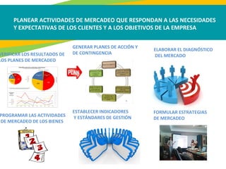 PLANEAR ACTIVIDADES DE MERCADEO QUE RESPONDAN A LAS NECESIDADES
Y EXPECTATIVAS DE LOS CLIENTES Y A LOS OBJETIVOS DE LA EMPRESA
VERIFICAR LOS RESULTADOS DE
LOS PLANES DE MERCADEO
GENERAR PLANES DE ACCIÓN Y
DE CONTINGENCIA
ESTABLECER INDICADORES
Y ESTÁNDARES DE GESTIÓNPROGRAMAR LAS ACTIVIDADES
DE MERCADEO DE LOS BIENES
ELABORAR EL DIAGNÓSTICO
DEL MERCADO
FORMULAR ESTRATEGIAS
DE MERCADEO
 