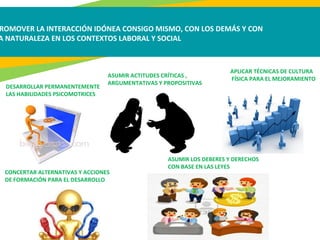 ROMOVER LA INTERACCIÓN IDÓNEA CONSIGO MISMO, CON LOS DEMÁS Y CON
A NATURALEZA EN LOS CONTEXTOS LABORAL Y SOCIAL
DESARROLLAR PERMANENTEMENTE
LAS HABILIDADES PSICOMOTRICES
CONCERTAR ALTERNATIVAS Y ACCIONES
DE FORMACIÓN PARA EL DESARROLLO
ASUMIR ACTITUDES CRÍTICAS ,
ARGUMENTATIVAS Y PROPOSITIVAS
APLICAR TÉCNICAS DE CULTURA
FÍSICA PARA EL MEJORAMIENTO
ASUMIR LOS DEBERES Y DERECHOS
CON BASE EN LAS LEYES
 