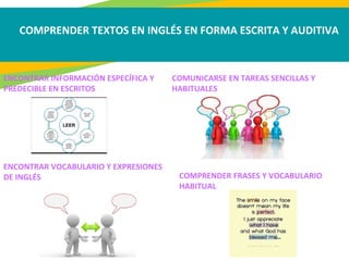 COMPRENDER TEXTOS EN INGLÉS EN FORMA ESCRITA Y AUDITIVA
ENCONTRAR INFORMACIÓN ESPECÍFICA Y
PREDECIBLE EN ESCRITOS
COMUNICARSE EN TAREAS SENCILLAS Y
HABITUALES
ENCONTRAR VOCABULARIO Y EXPRESIONES
DE INGLÉS COMPRENDER FRASES Y VOCABULARIO
HABITUAL
 