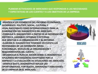 PLANEAR ACTIVIDADES DE MERCADEO QUE RESPONDAN A LAS NECESIDADES
Y EXPECTATIVAS DE LOS CLIENTES Y A LOS OBJETIVOS DE LA EMPRESA
-IDENTIFICA LOS ELEMENTOS DEL ENTORNO ECONÓMICO,
GEOGRÁFICO, POLÍTICO, SOCIAL, CULTURAL Y
LEGAL NACIONALES COMO INTERNACIONALES PARA LA
ELABORACIÓN DEL DIAGNOSTICO DEL MERCADO.
-FORMULA EL DIAGNOSTICO A PARTIR DE LA INFORMACIÓN
HISTÓRICA, VARIABLES INTERNAS Y EXTERNAS
QUE AFECTAN A LA ORGANIZACIÓN Y AL ENTORNO.
-ELABORA EL DIAGNOSTICO TENIENDO EN CUENTA LAS
NECESIDADES DE LAS DIFERENTES ÁREAS
FUNCIONALES, NIVELES EN LA ORGANIZACIÓN Y
REQUERIMIENTOS DEL CLIENTE.
-DESARROLLA EL PLAN DE ACCIÓN SOBRE EL DIAGNOSTICO
APLICANDO METODOLOGÍAS ADOPTADAS POR LA
EMPRESA Y LA EVALUACIÓN DE SITUACIONES DEL MERCADO.
-VERIFICA QUE EL DIAGNOSTICO REFLEJE LAS
OPORTUNIDADES, FORTALEZAS, AMENAZAS Y DEBILIDADES
DE LA EMPRESA EN EL MERCADO.
 