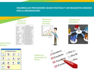 DESARROLLAR PROVEEDORES SEGÚN POLÍTICAS Y LOS REQUISITOS EXIGIDOS
POR LA ORGANIZACIÓN.
Generar bases
de datos
Evaluar los
provedores
Mantener un
sistema de
formacion
Identificar los
proveedores
Clasificar los
proveedores de
bienes
 