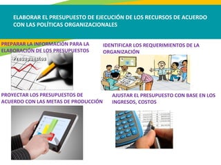 ELABORAR EL PRESUPUESTO DE EJECUCIÓN DE LOS RECURSOS DE ACUERDO
CON LAS POLÍTICAS ORGANIZACIONALES
PREPARAR LA INFORMACIÓN PARA LA
ELABORACIÓN DE LOS PRESUPUESTOS
IDENTIFICAR LOS REQUERIMIENTOS DE LA
ORGANIZACIÓN
PROYECTAR LOS PRESUPUESTOS DE
ACUERDO CON LAS METAS DE PRODUCCIÓN
AJUSTAR EL PRESUPUESTO CON BASE EN LOS
INGRESOS, COSTOS
 