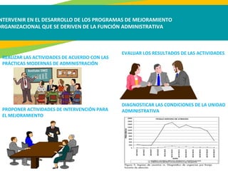 NTERVENIR EN EL DESARROLLO DE LOS PROGRAMAS DE MEJORAMIENTO
ORGANIZACIONAL QUE SE DERIVEN DE LA FUNCIÓN ADMINISTRATIVA
REALIZAR LAS ACTIVIDADES DE ACUERDO CON LAS
PRÁCTICAS MODERNAS DE ADMINISTRACIÓN
EVALUAR LOS RESULTADOS DE LAS ACTIVIDADES
PROPONER ACTIVIDADES DE INTERVENCIÓN PARA
EL MEJORAMIENTO
DIAGNOSTICAR LAS CONDICIONES DE LA UNIDAD
ADMINISTRATIVA
 