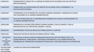 210301021 ADMINISTRAR EL RIESGO DE LA UNIDAD DE NEGOCIO DE ACUERDO CON LAS POLÍTICAS
INSTITUCIONALES
210301056 FORMALIZAR LAS OPERACIONES DE CRÉDITO DE ACUERDO CON LO APROBADO Y LA
POLÍTICA INSTITUCIONAL
210601007 COORDINAR LAS ACTIVIDADES DEL TALENTO HUMANO ASIGNADO, TENIENDO EN CUENTA
LAS FUNCIONES DE LA UNIDAD ADMINISTRATIVA
210601012 APLICAR TECNOLOGÍAS DE LA INFORMACIÓN TENIENDO EN CUENTA LAS NECESIDADES DE
LA UNIDAD ADMINISTRATIVA
240201500 PROMOVER LA INTERACCIÓN IDÓNEA CONSIGO MISMO, CON LOS DEMÁS Y CON LA
NATURALEZA EN LOS CONTEXTOS LABORAL Y SOCIAL
240201501 COMPRENDER TEXTOS EN INGLÉS EN FORMA ESCRITA Y AUDITIVA
240201502 PRODUCIR TEXTOS EN INGLÉS EN FORMA ESCRITA Y ORAL.
RESULTADOS
DE
APRENDIZAJE
ETAPA
PRACTICA
APLICAR EN LA RESOLUCIÓN DE PROBLEMAS REALES DEL SECTOR PRODUCTIVO, LOS
CONOCIMIENTOS, HABILIDADES Y DESTREZAS PERTINENTES A LAS COMPETENCIAS DEL
PROGRAMA DE FORMACIÓN ASUMIENDO ESTRATEGIAS Y METODOLOGÍAS DE AUTOGESTIÓN
OCUPACIONES
QUE PODRÁ
CAJEROS DE SERVICIOS FINANCIEROS
 